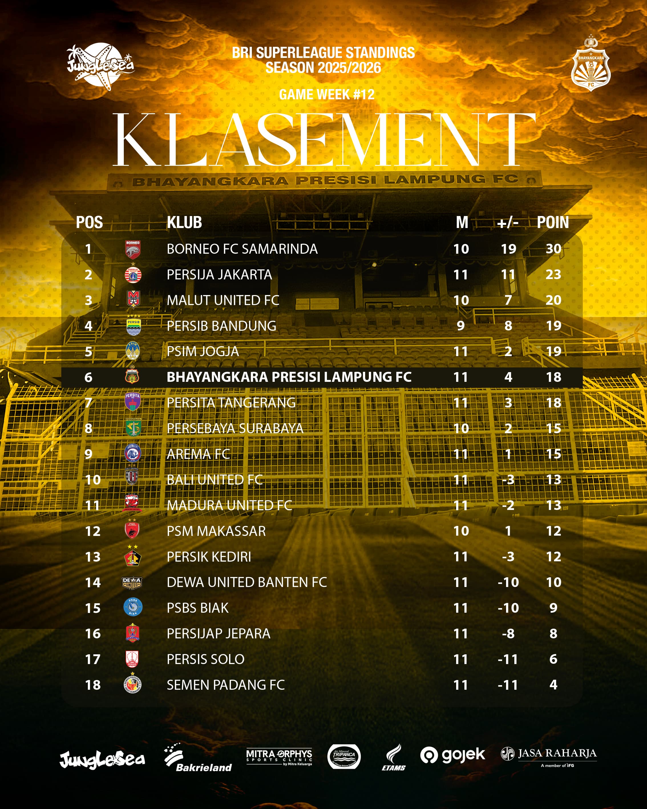 Bhayangkara Presisi Lampung FC Kokoh di Posisi 6 Klasemen BRI Super League 2025/2026 Pekan ke-12